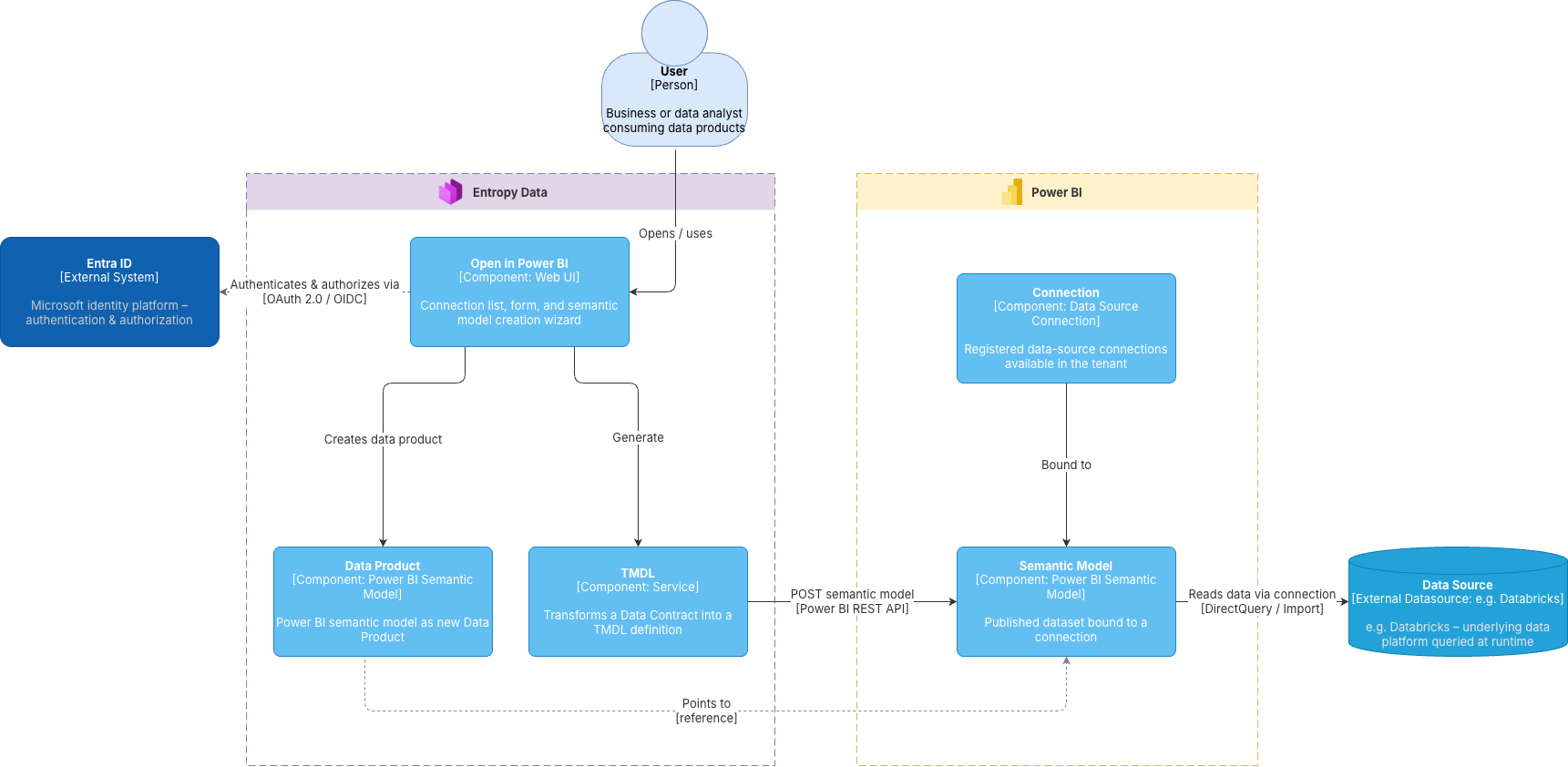 Power BI integration components